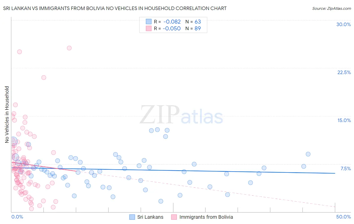 Sri Lankan vs Immigrants from Bolivia No Vehicles in Household