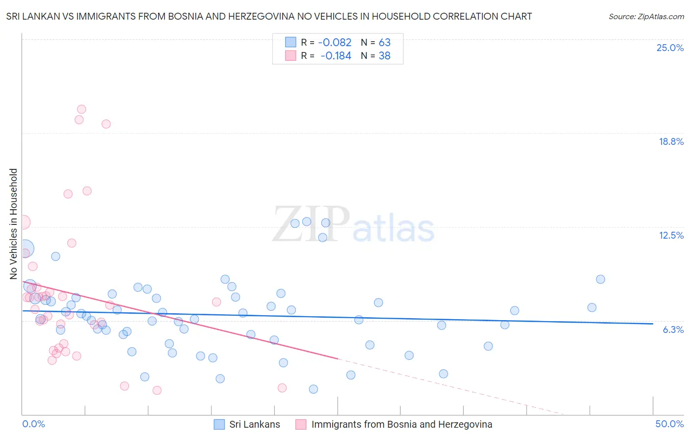 Sri Lankan vs Immigrants from Bosnia and Herzegovina No Vehicles in Household
