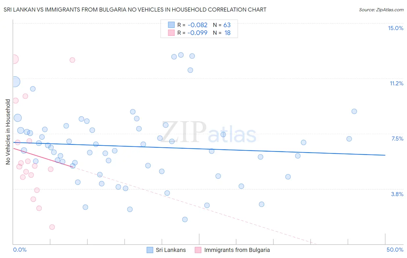 Sri Lankan vs Immigrants from Bulgaria No Vehicles in Household