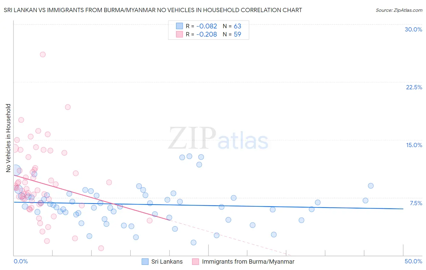 Sri Lankan vs Immigrants from Burma/Myanmar No Vehicles in Household