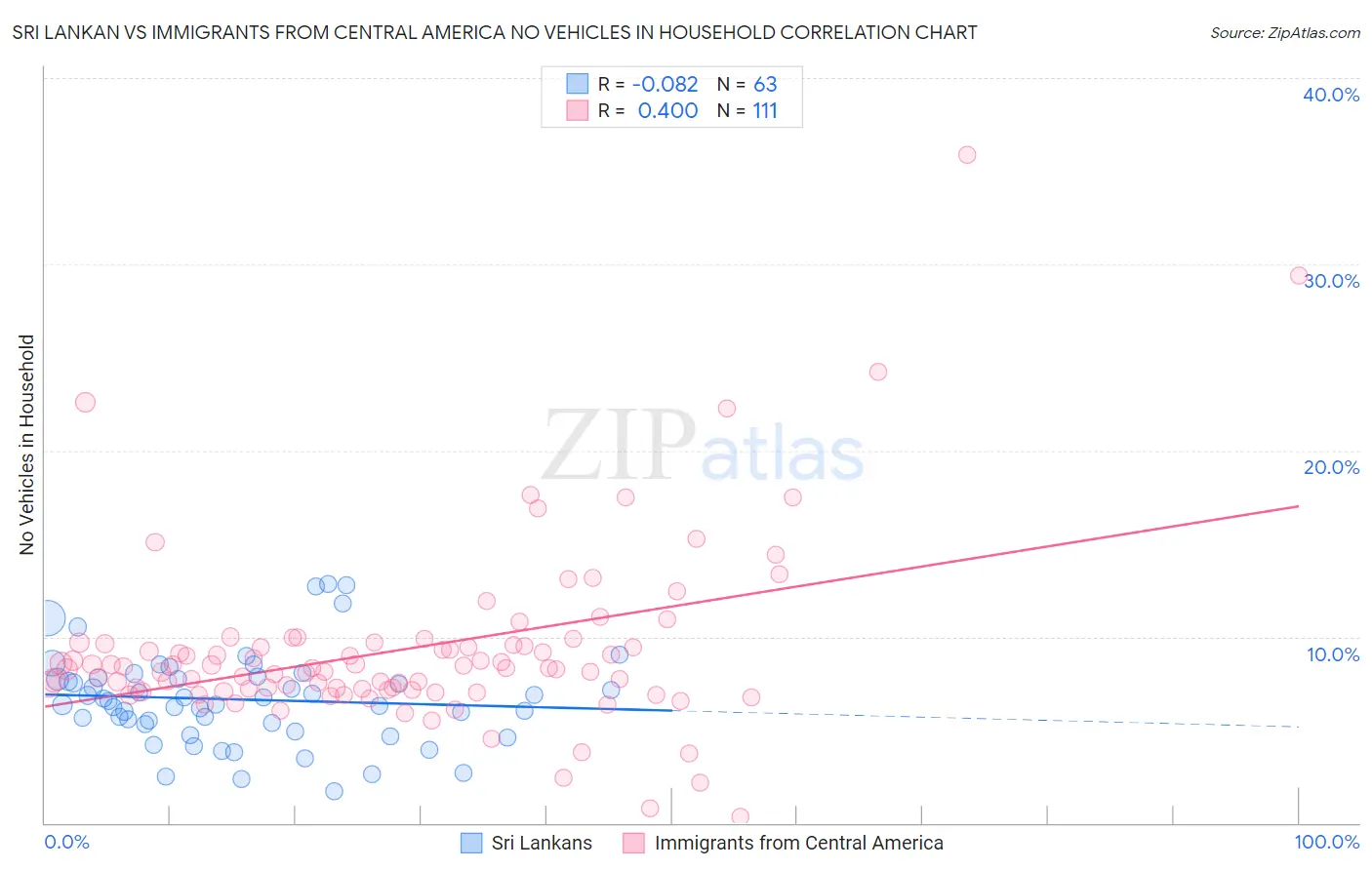 Sri Lankan vs Immigrants from Central America No Vehicles in Household
