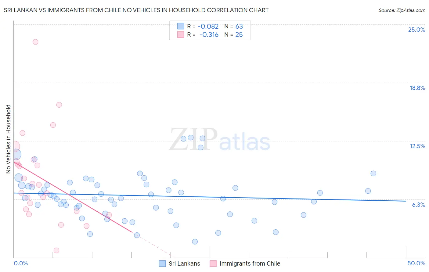 Sri Lankan vs Immigrants from Chile No Vehicles in Household