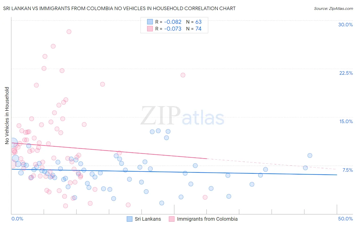 Sri Lankan vs Immigrants from Colombia No Vehicles in Household