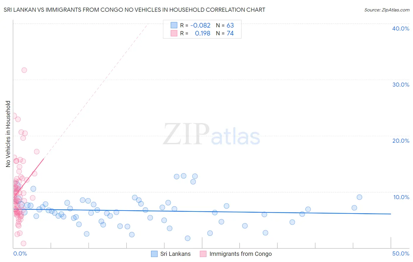 Sri Lankan vs Immigrants from Congo No Vehicles in Household