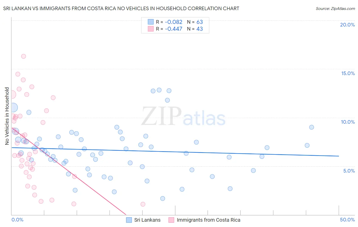Sri Lankan vs Immigrants from Costa Rica No Vehicles in Household