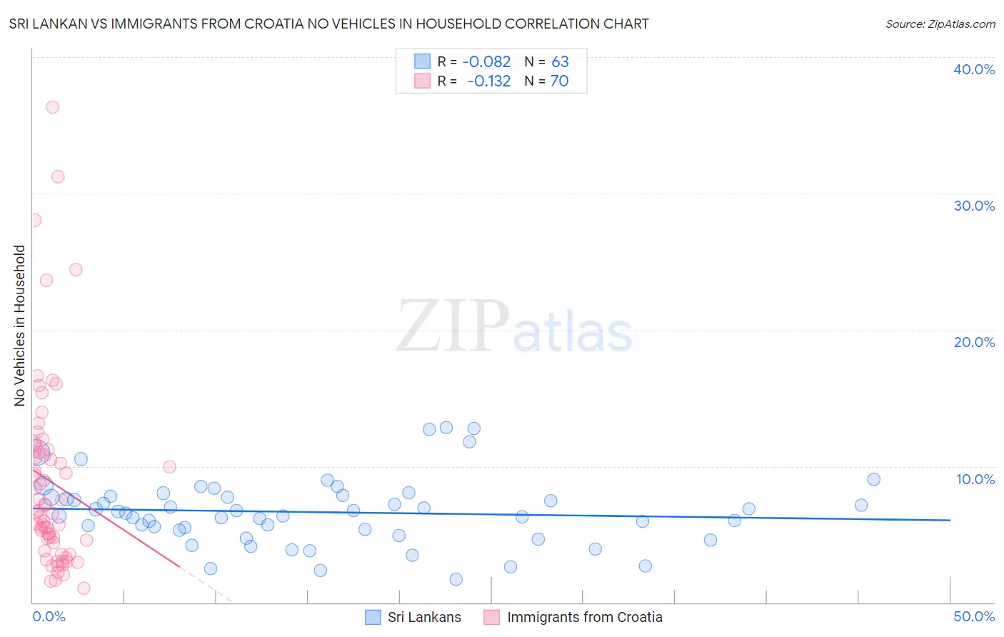 Sri Lankan vs Immigrants from Croatia No Vehicles in Household