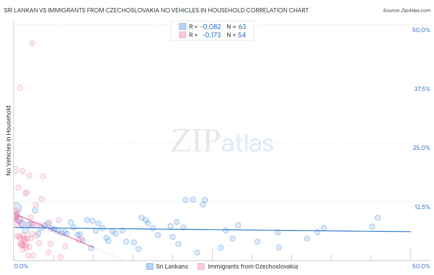 Sri Lankan vs Immigrants from Czechoslovakia No Vehicles in Household