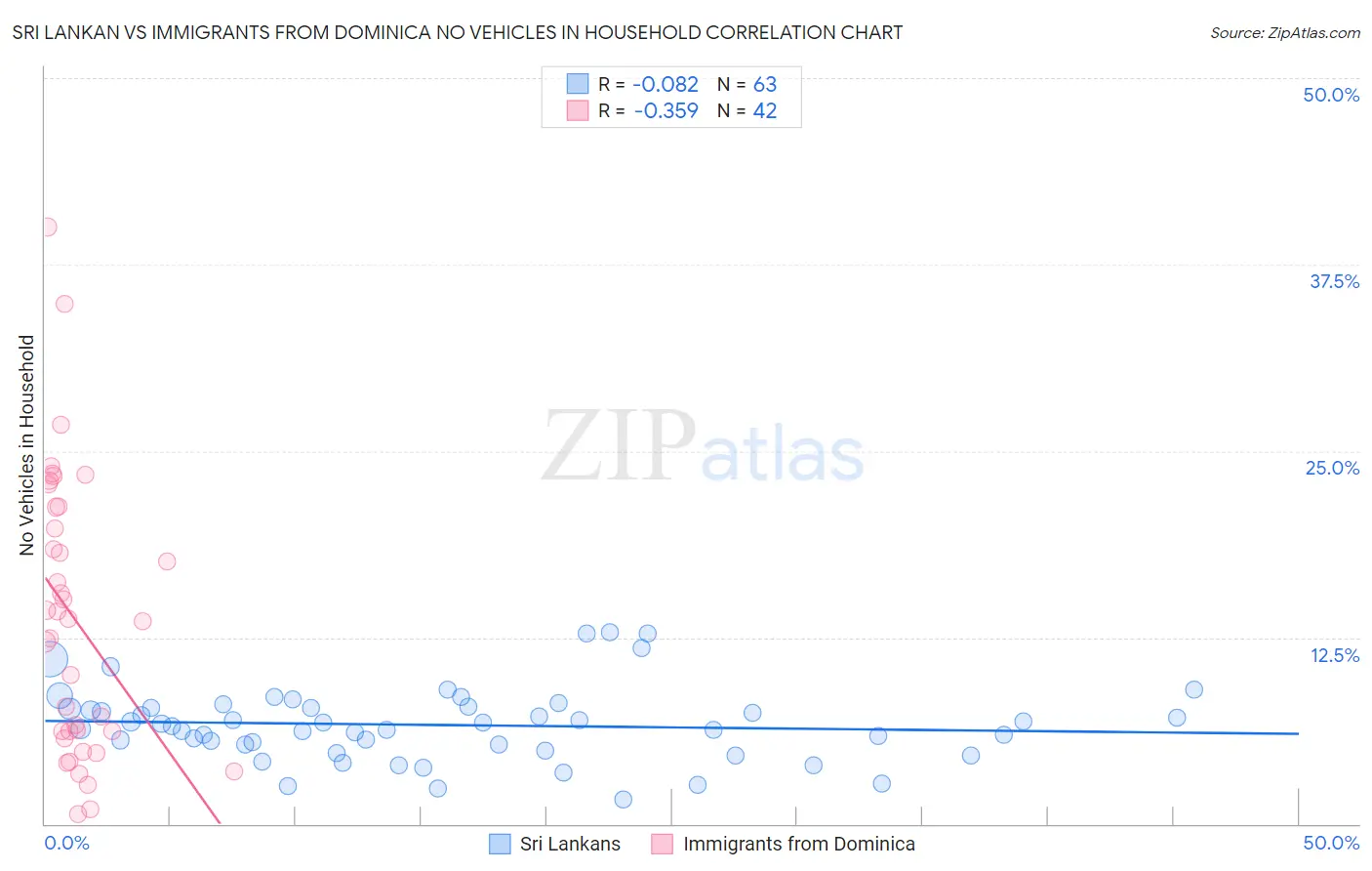 Sri Lankan vs Immigrants from Dominica No Vehicles in Household