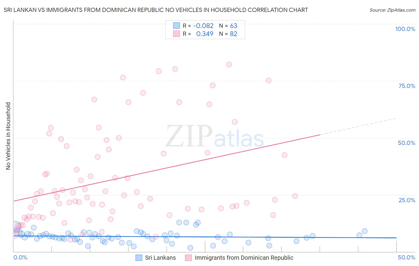Sri Lankan vs Immigrants from Dominican Republic No Vehicles in Household
