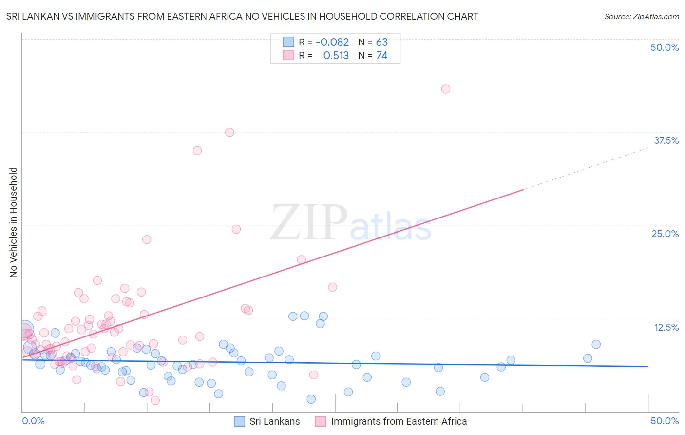 Sri Lankan vs Immigrants from Eastern Africa No Vehicles in Household