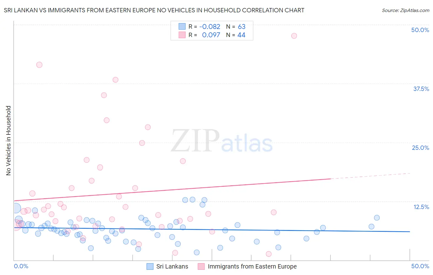 Sri Lankan vs Immigrants from Eastern Europe No Vehicles in Household