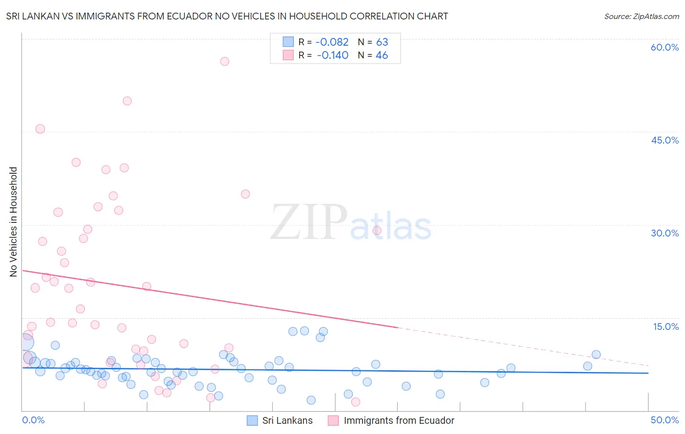 Sri Lankan vs Immigrants from Ecuador No Vehicles in Household