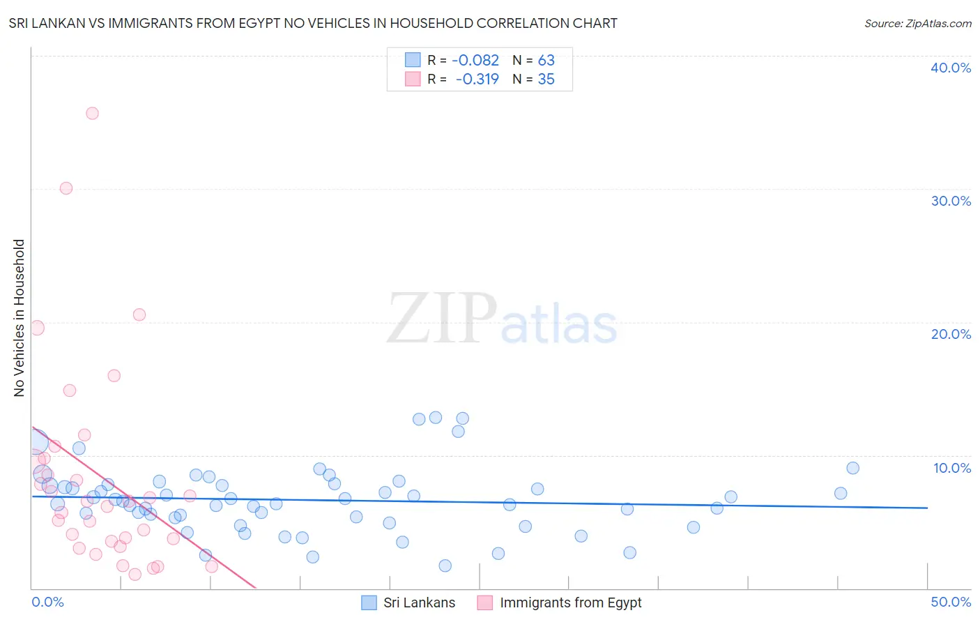 Sri Lankan vs Immigrants from Egypt No Vehicles in Household