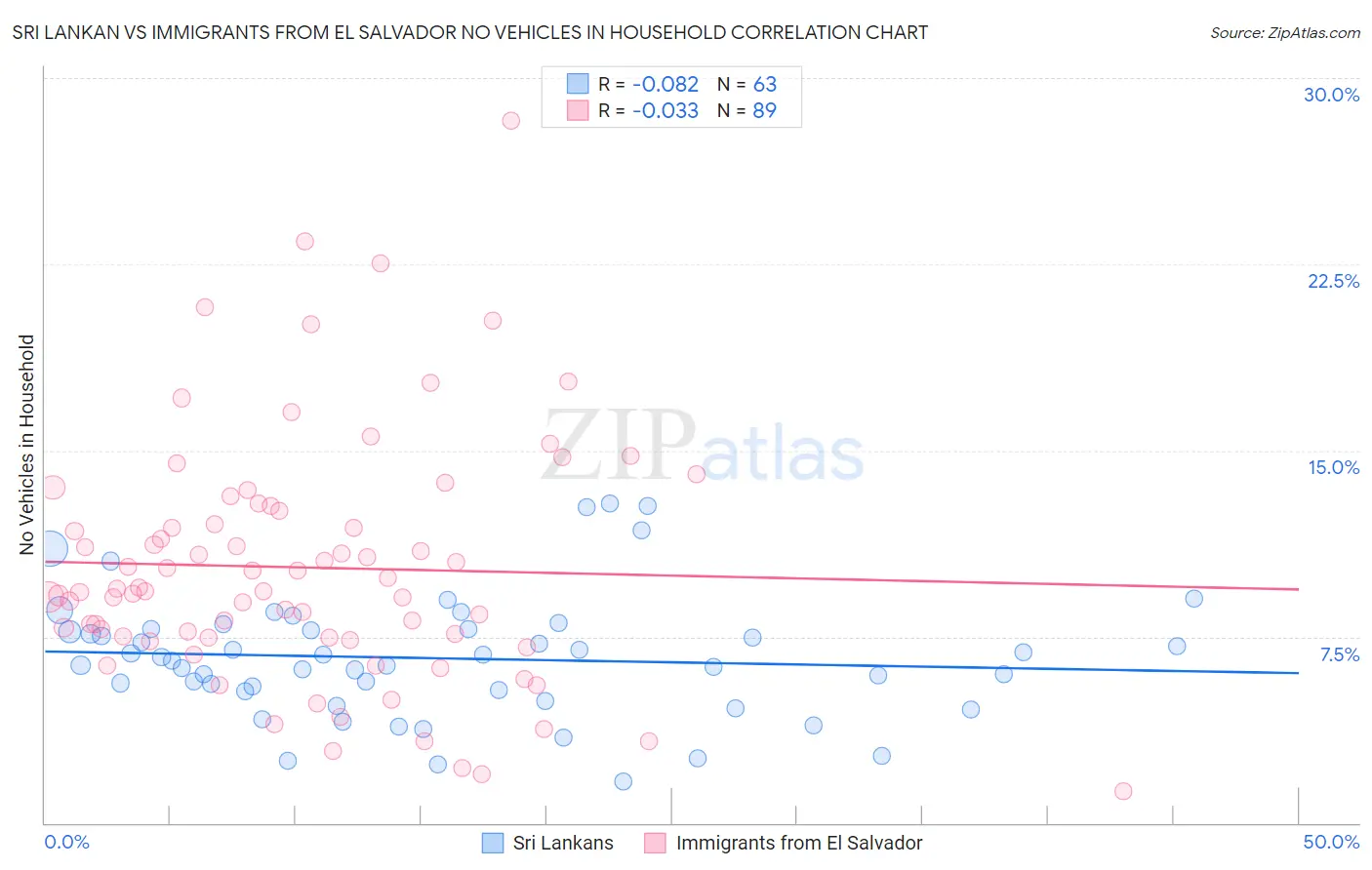 Sri Lankan vs Immigrants from El Salvador No Vehicles in Household