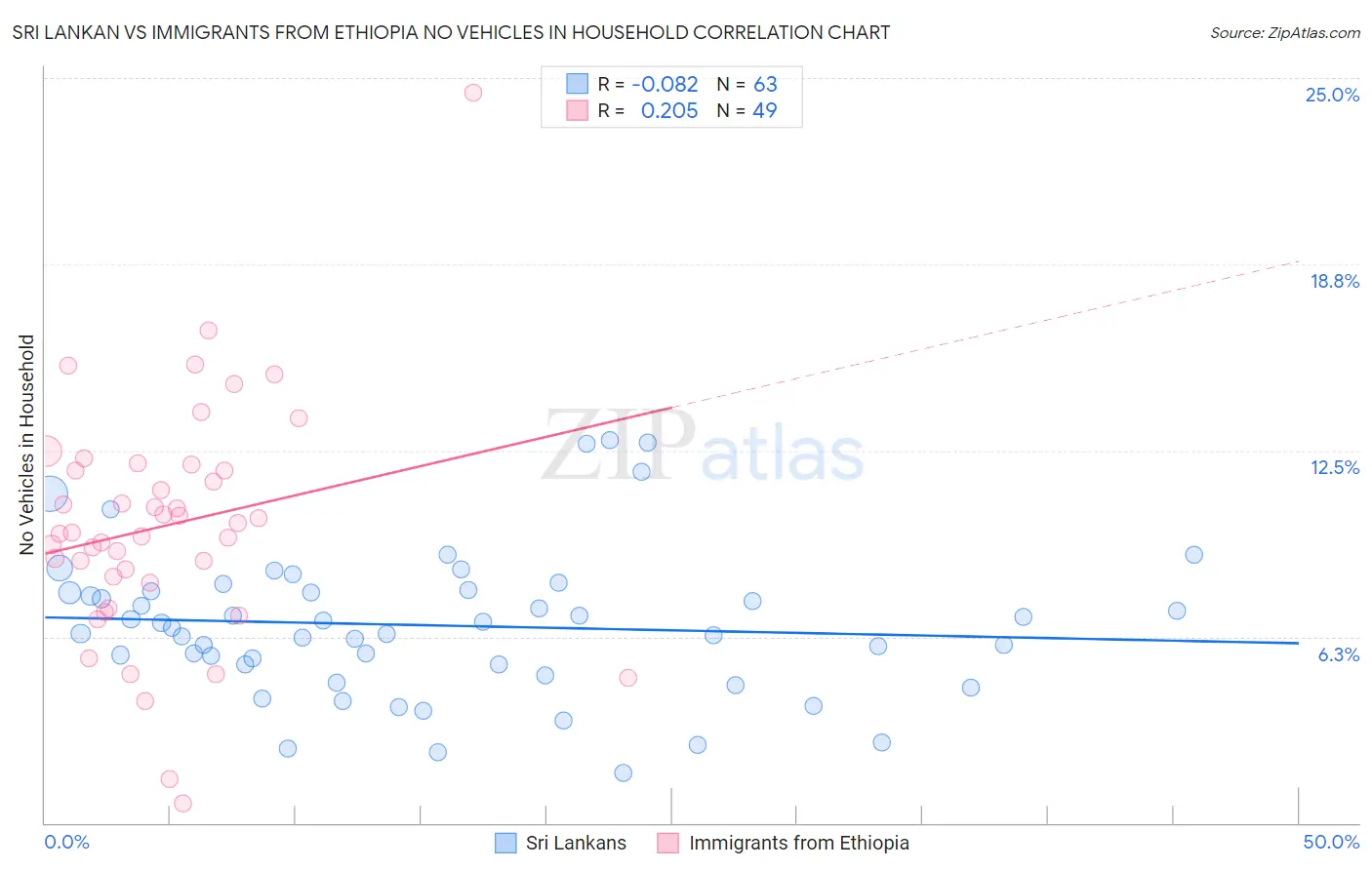 Sri Lankan vs Immigrants from Ethiopia No Vehicles in Household