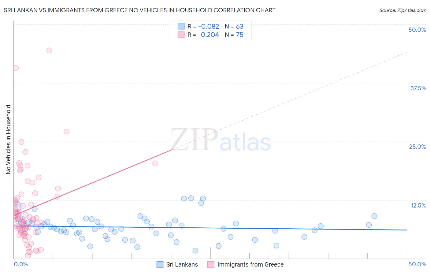 Sri Lankan vs Immigrants from Greece No Vehicles in Household
