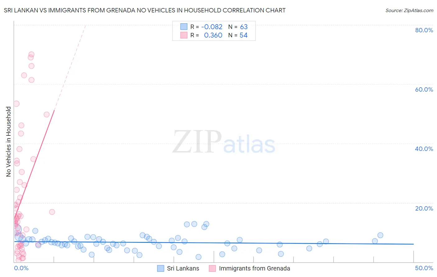 Sri Lankan vs Immigrants from Grenada No Vehicles in Household
