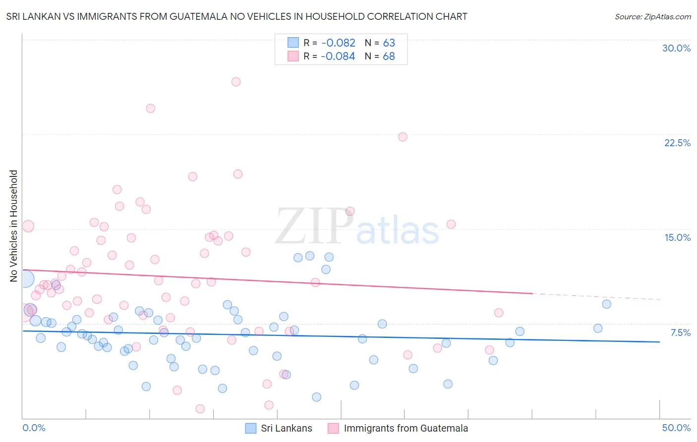Sri Lankan vs Immigrants from Guatemala No Vehicles in Household