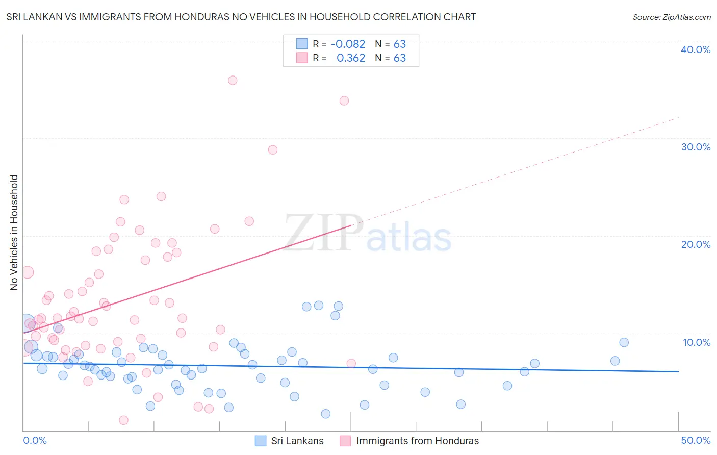 Sri Lankan vs Immigrants from Honduras No Vehicles in Household
