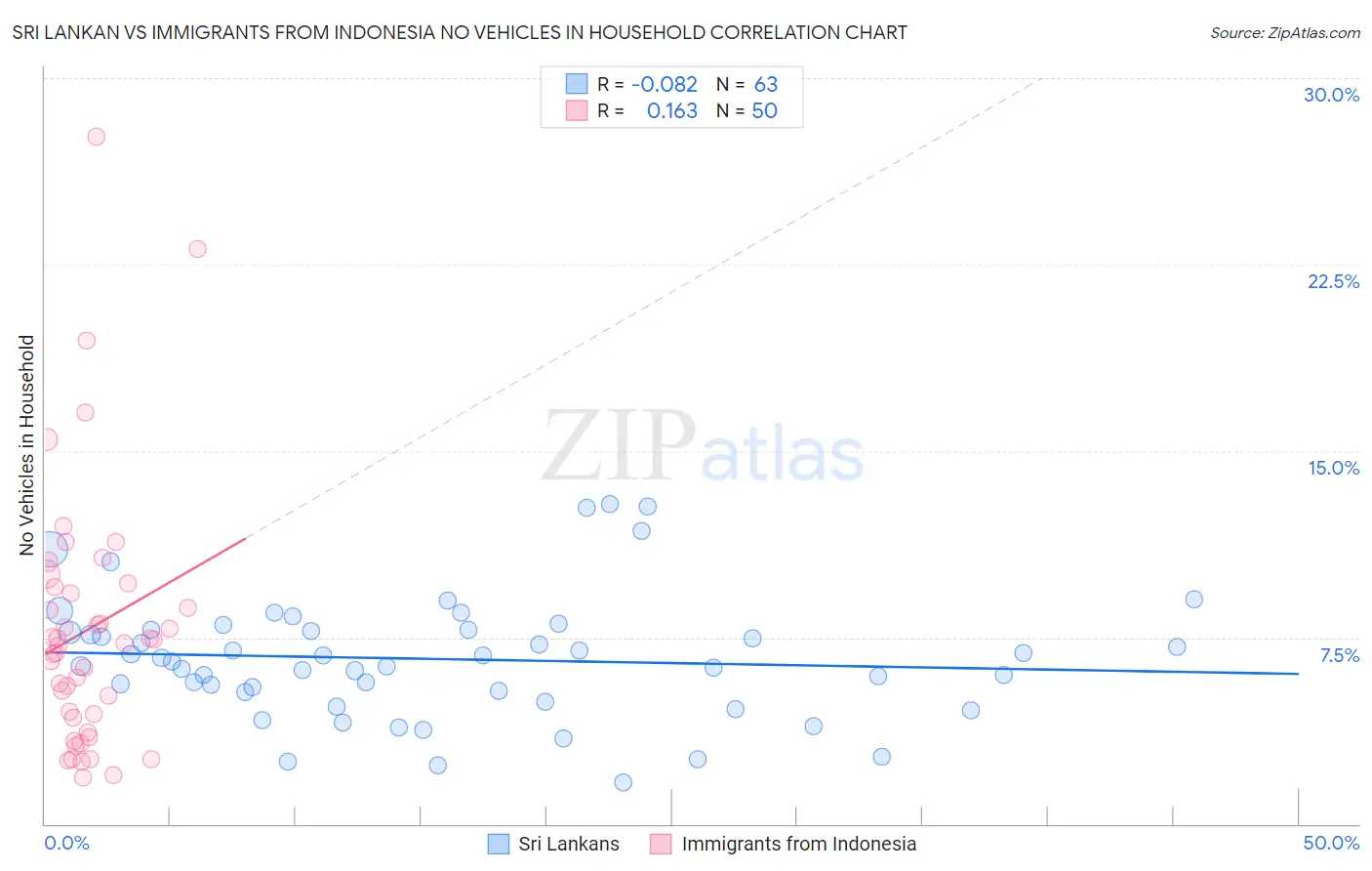 Sri Lankan vs Immigrants from Indonesia No Vehicles in Household
