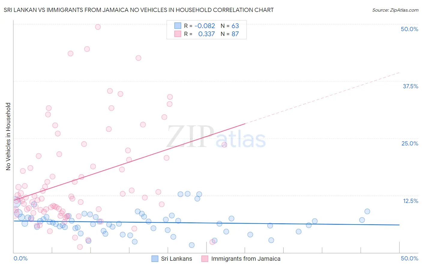 Sri Lankan vs Immigrants from Jamaica No Vehicles in Household