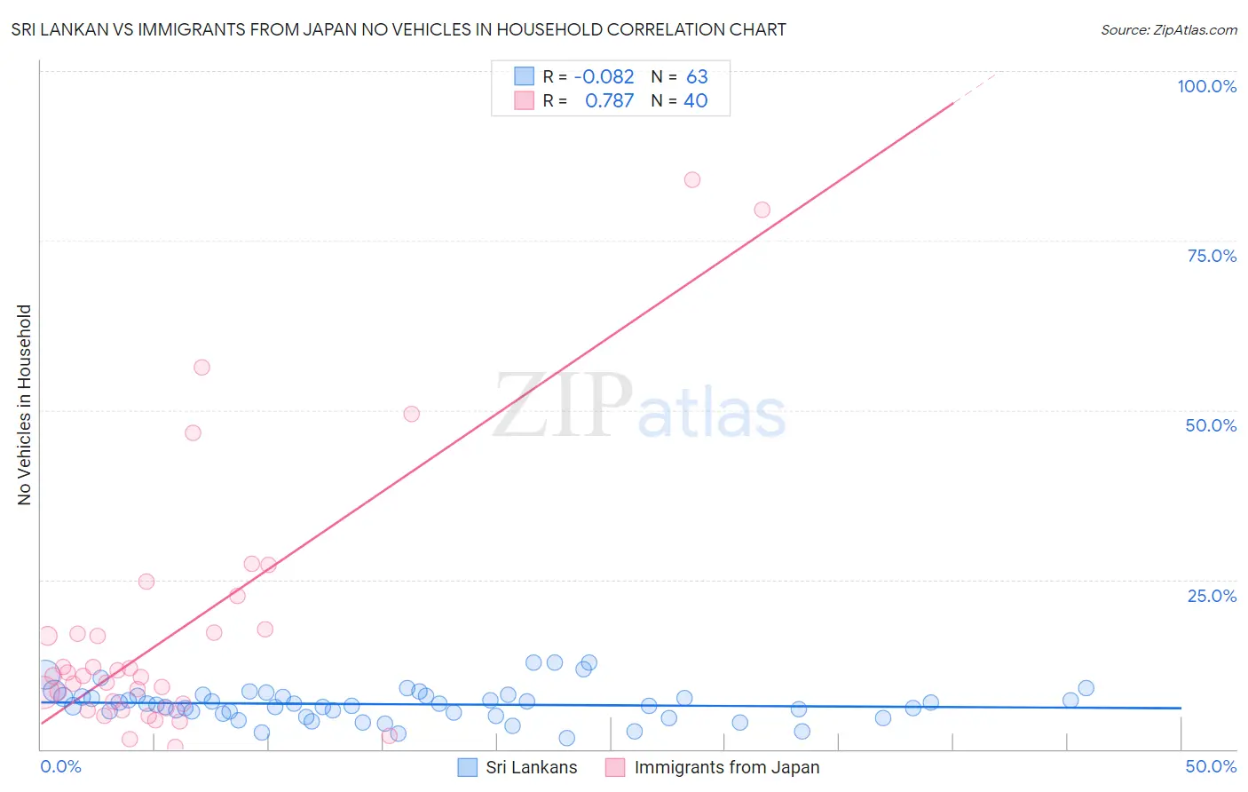 Sri Lankan vs Immigrants from Japan No Vehicles in Household