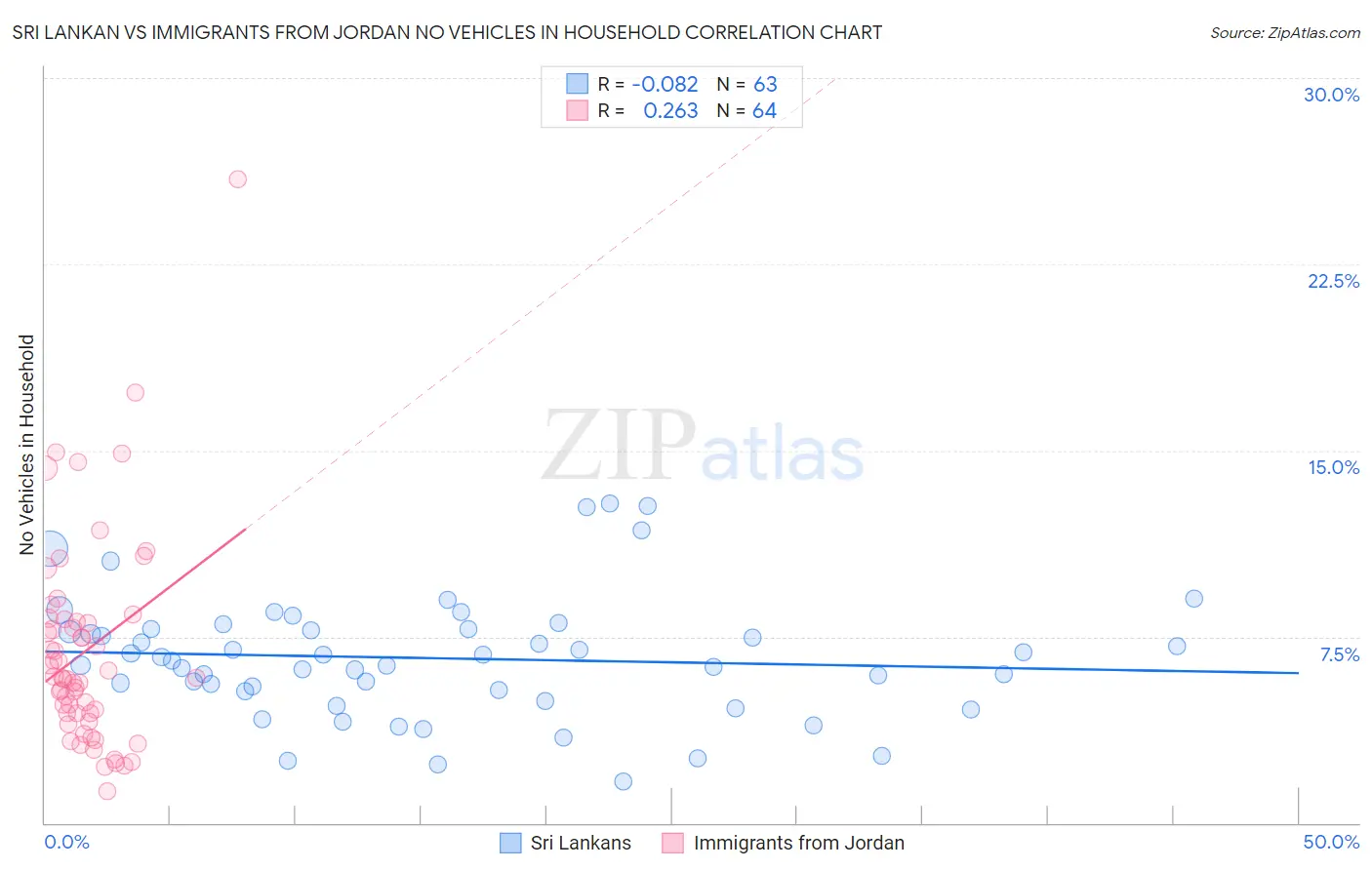 Sri Lankan vs Immigrants from Jordan No Vehicles in Household