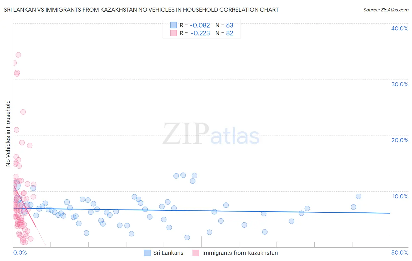 Sri Lankan vs Immigrants from Kazakhstan No Vehicles in Household