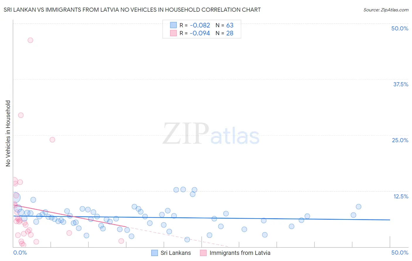 Sri Lankan vs Immigrants from Latvia No Vehicles in Household