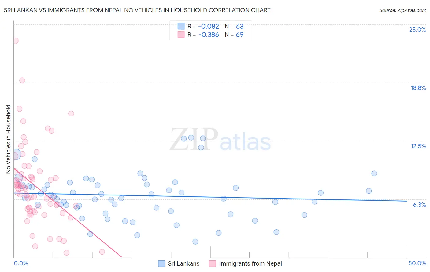 Sri Lankan vs Immigrants from Nepal No Vehicles in Household
