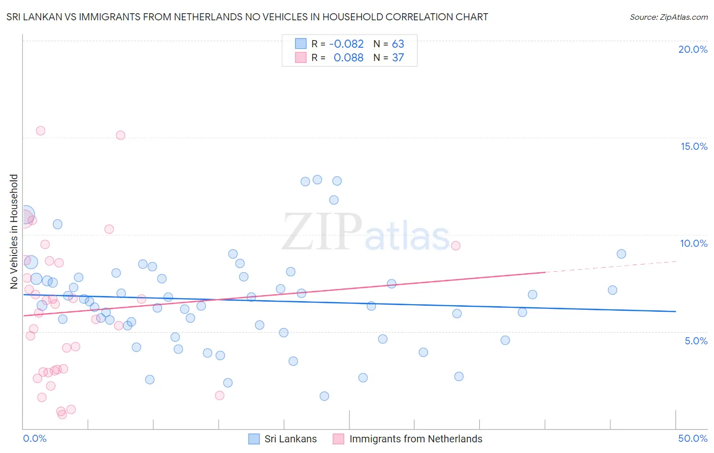 Sri Lankan vs Immigrants from Netherlands No Vehicles in Household