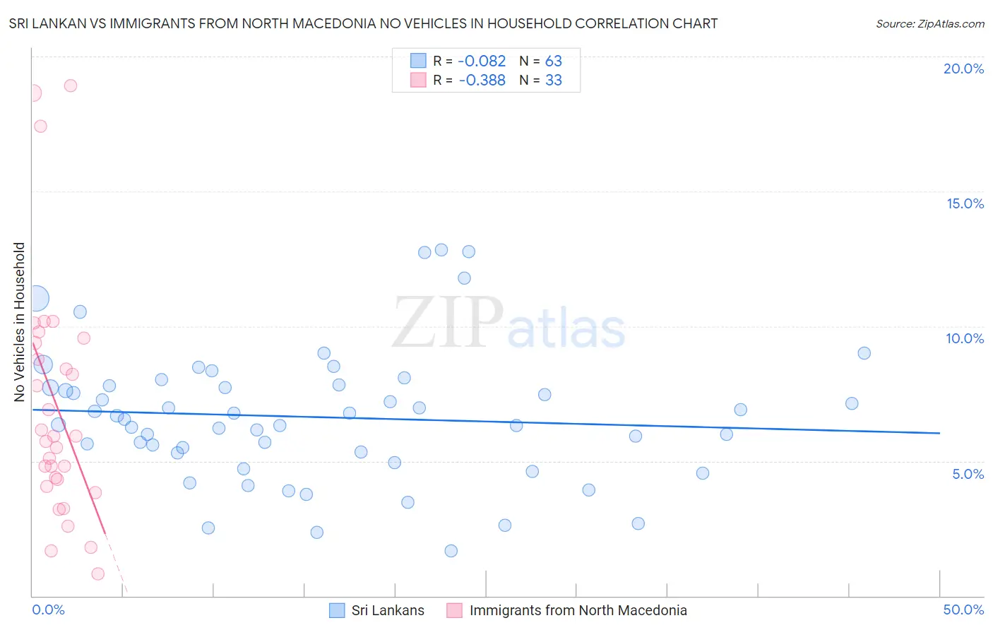 Sri Lankan vs Immigrants from North Macedonia No Vehicles in Household