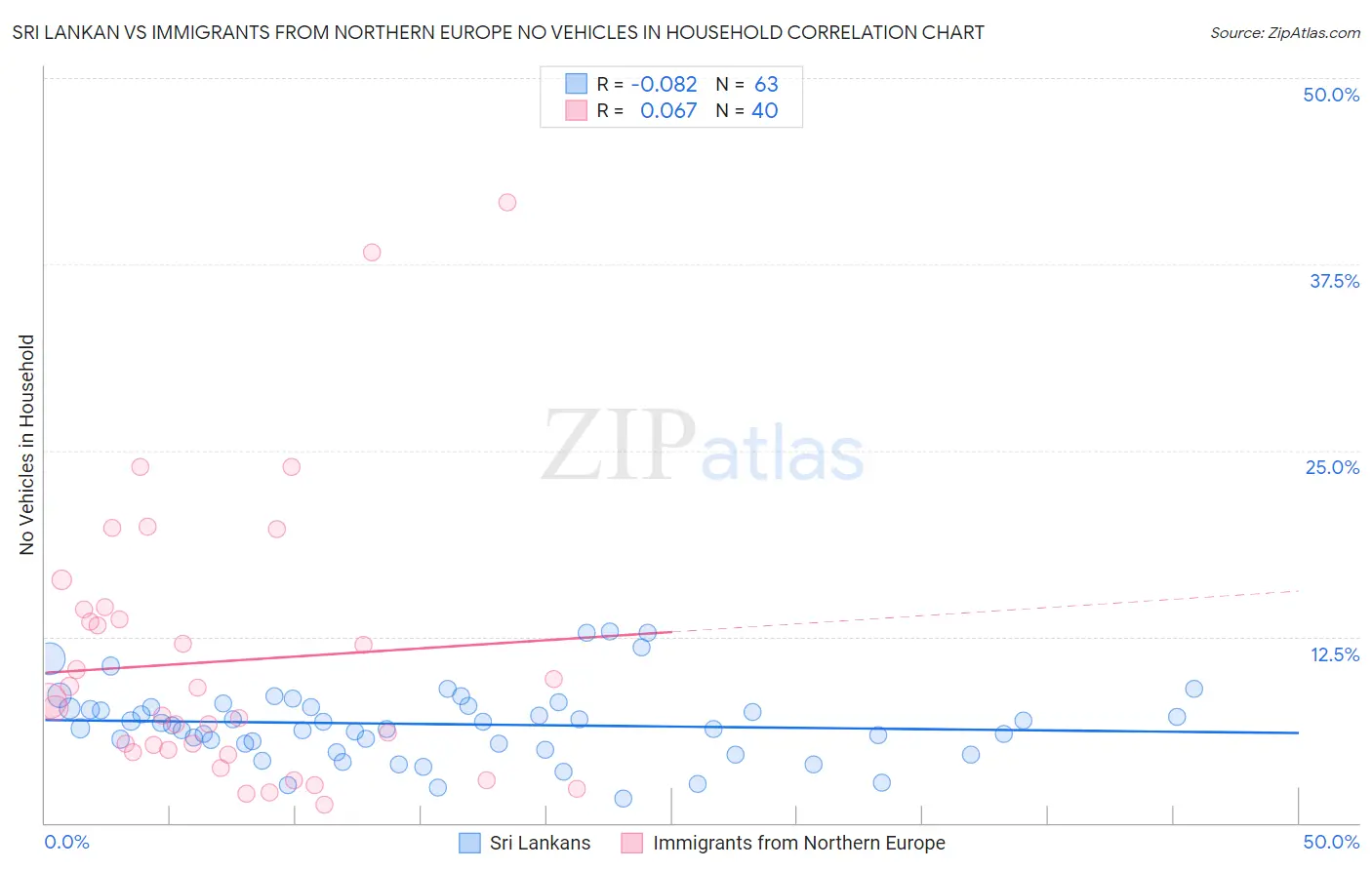 Sri Lankan vs Immigrants from Northern Europe No Vehicles in Household
