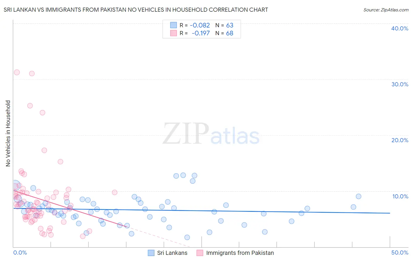 Sri Lankan vs Immigrants from Pakistan No Vehicles in Household