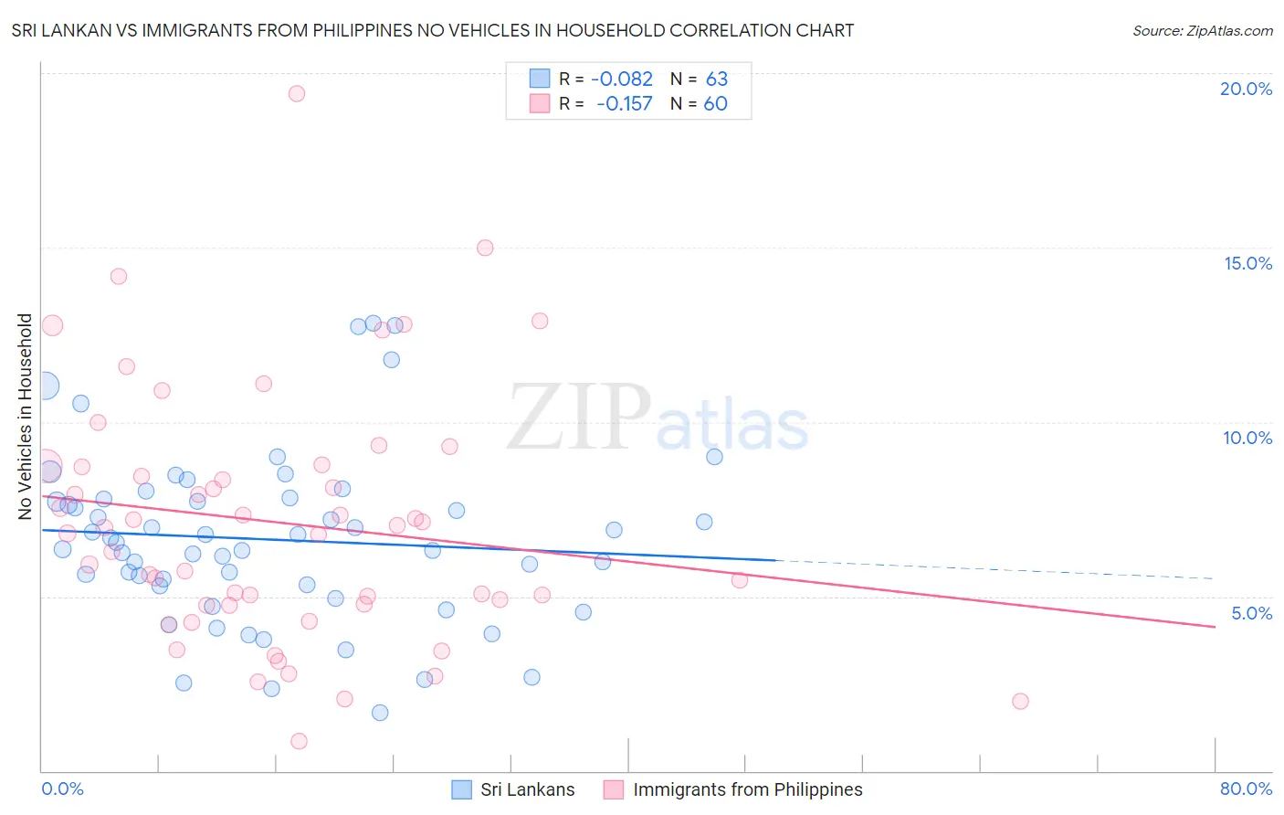 Sri Lankan vs Immigrants from Philippines No Vehicles in Household