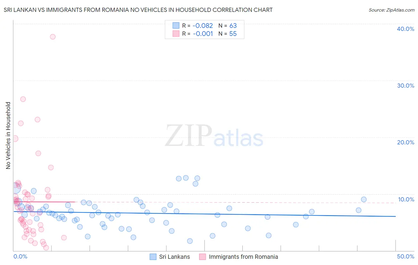 Sri Lankan vs Immigrants from Romania No Vehicles in Household