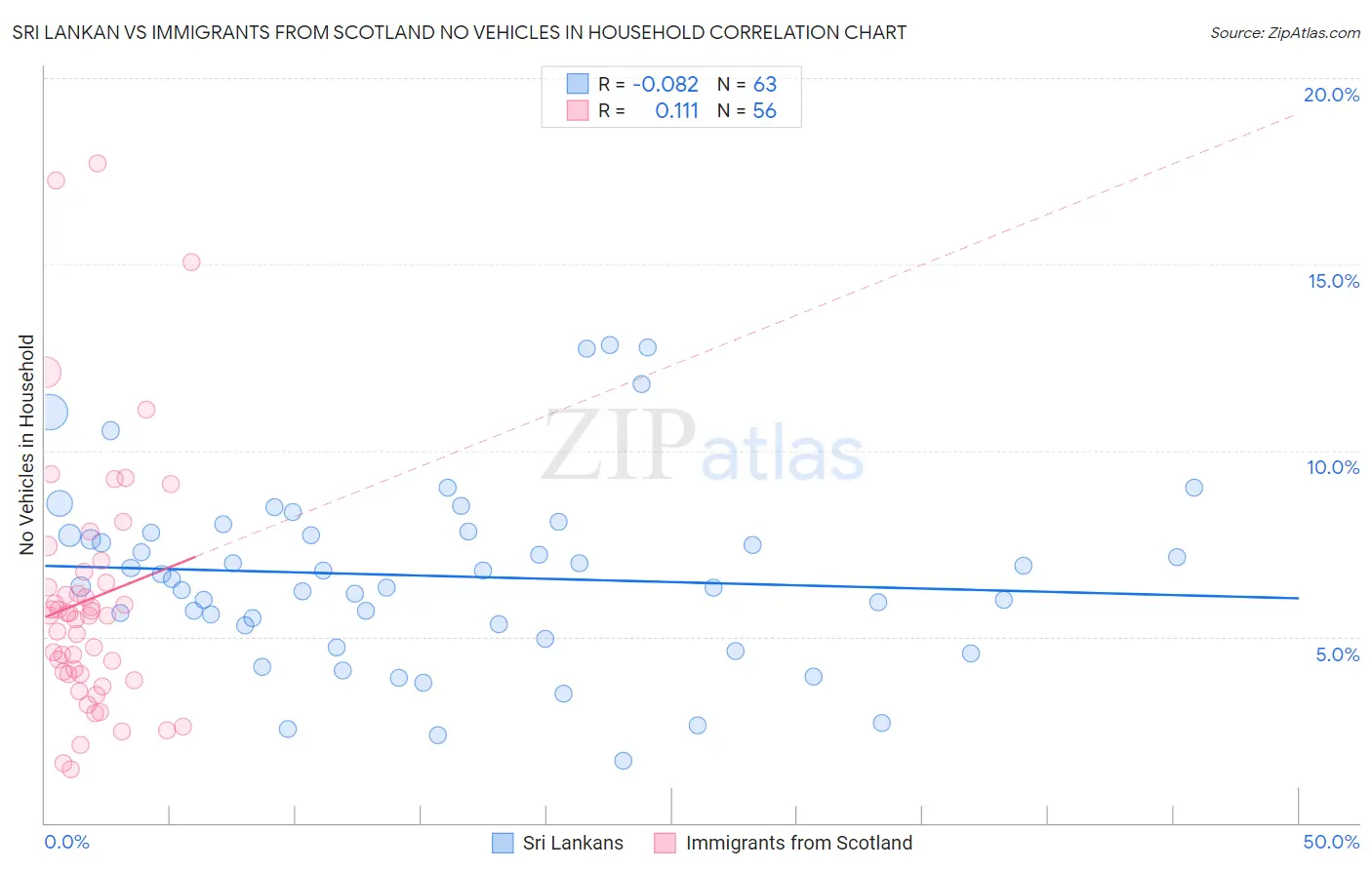 Sri Lankan vs Immigrants from Scotland No Vehicles in Household