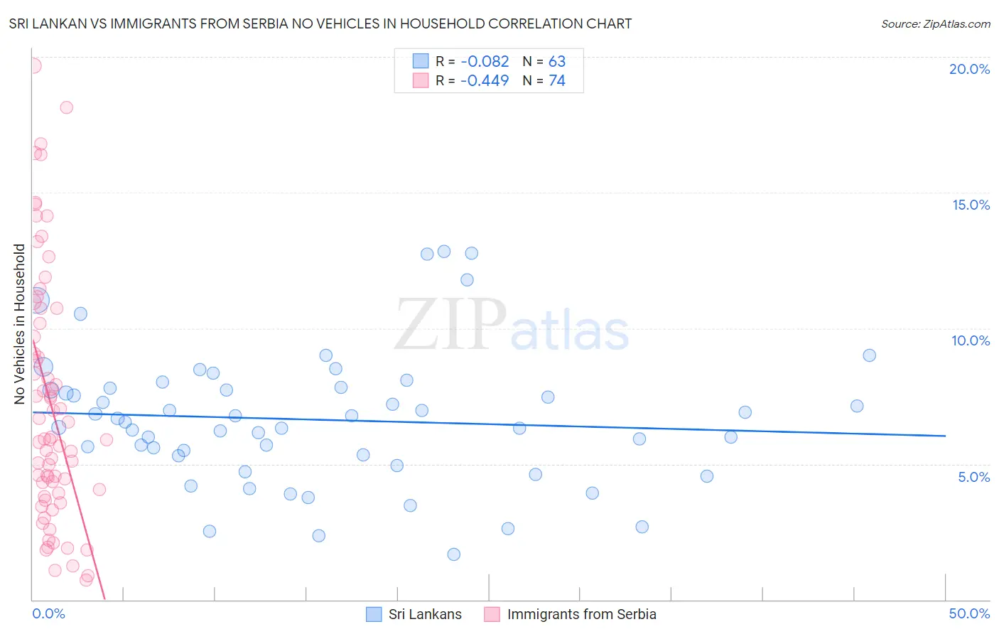 Sri Lankan vs Immigrants from Serbia No Vehicles in Household
