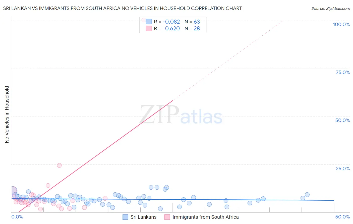 Sri Lankan vs Immigrants from South Africa No Vehicles in Household