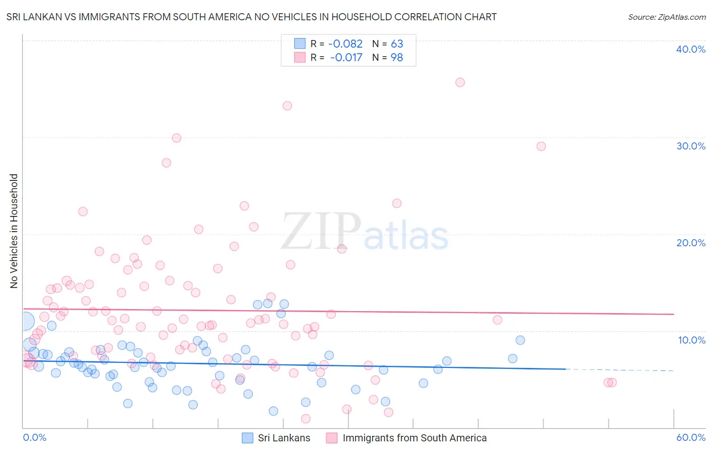 Sri Lankan vs Immigrants from South America No Vehicles in Household
