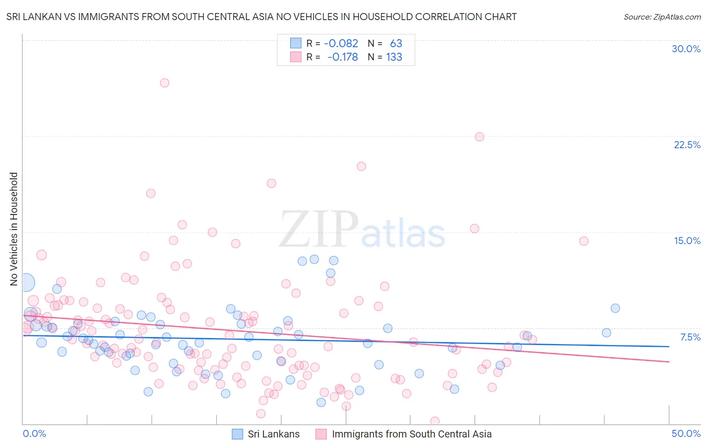 Sri Lankan vs Immigrants from South Central Asia No Vehicles in Household