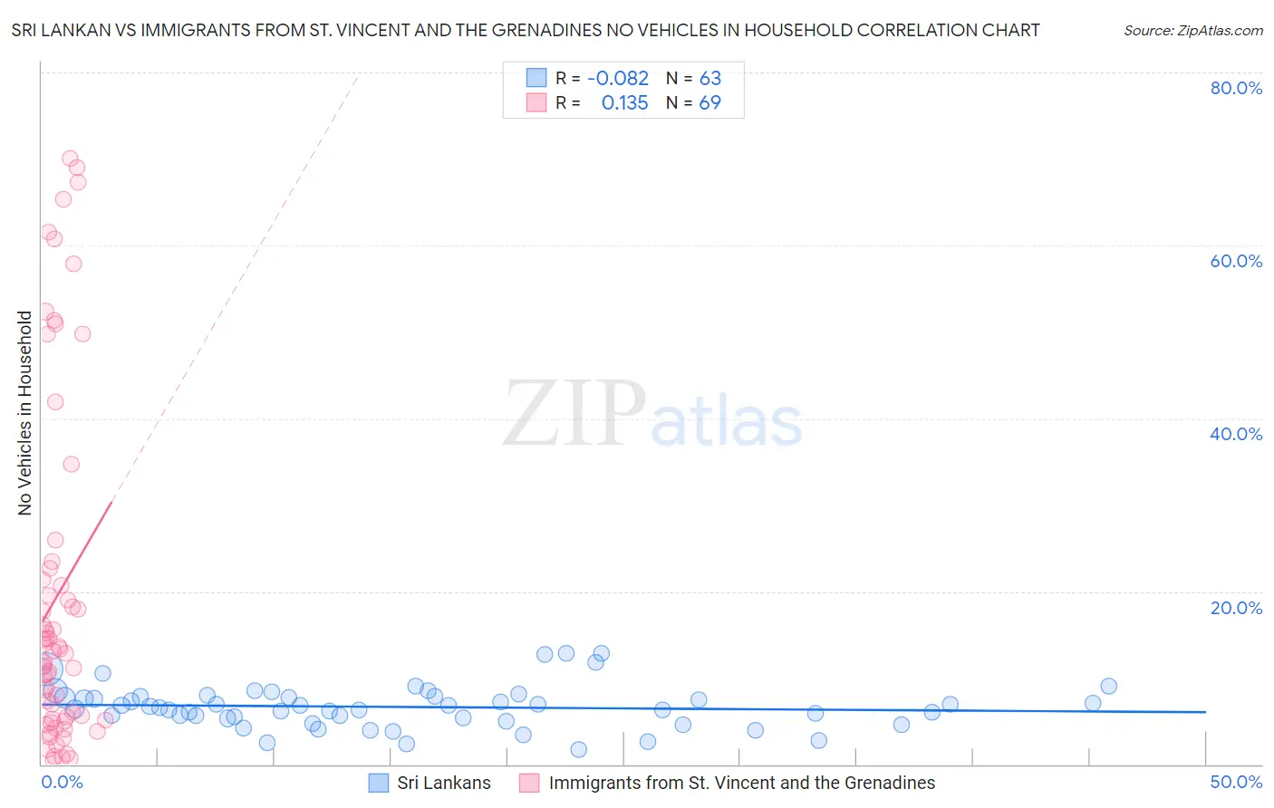 Sri Lankan vs Immigrants from St. Vincent and the Grenadines No Vehicles in Household