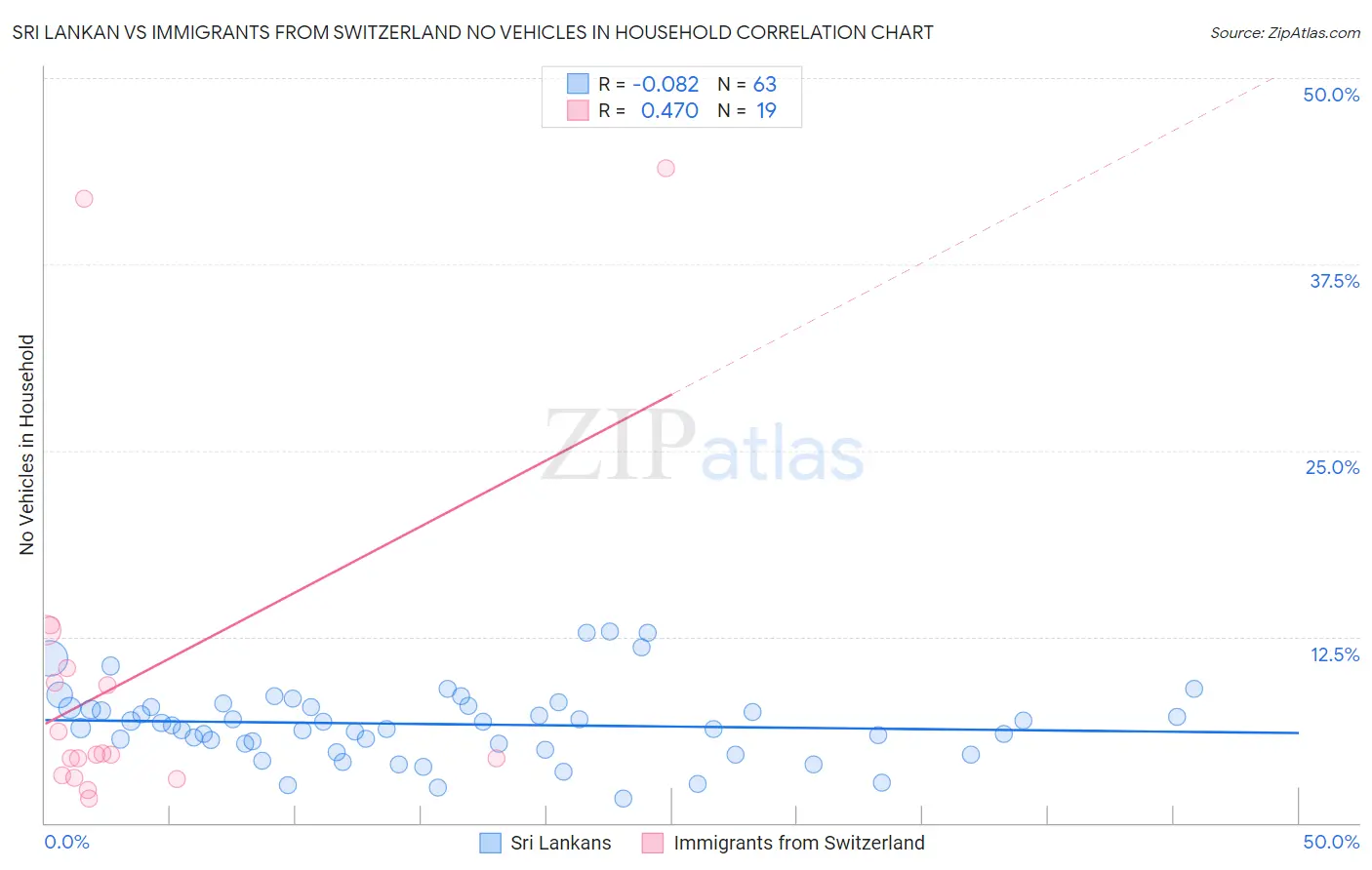 Sri Lankan vs Immigrants from Switzerland No Vehicles in Household