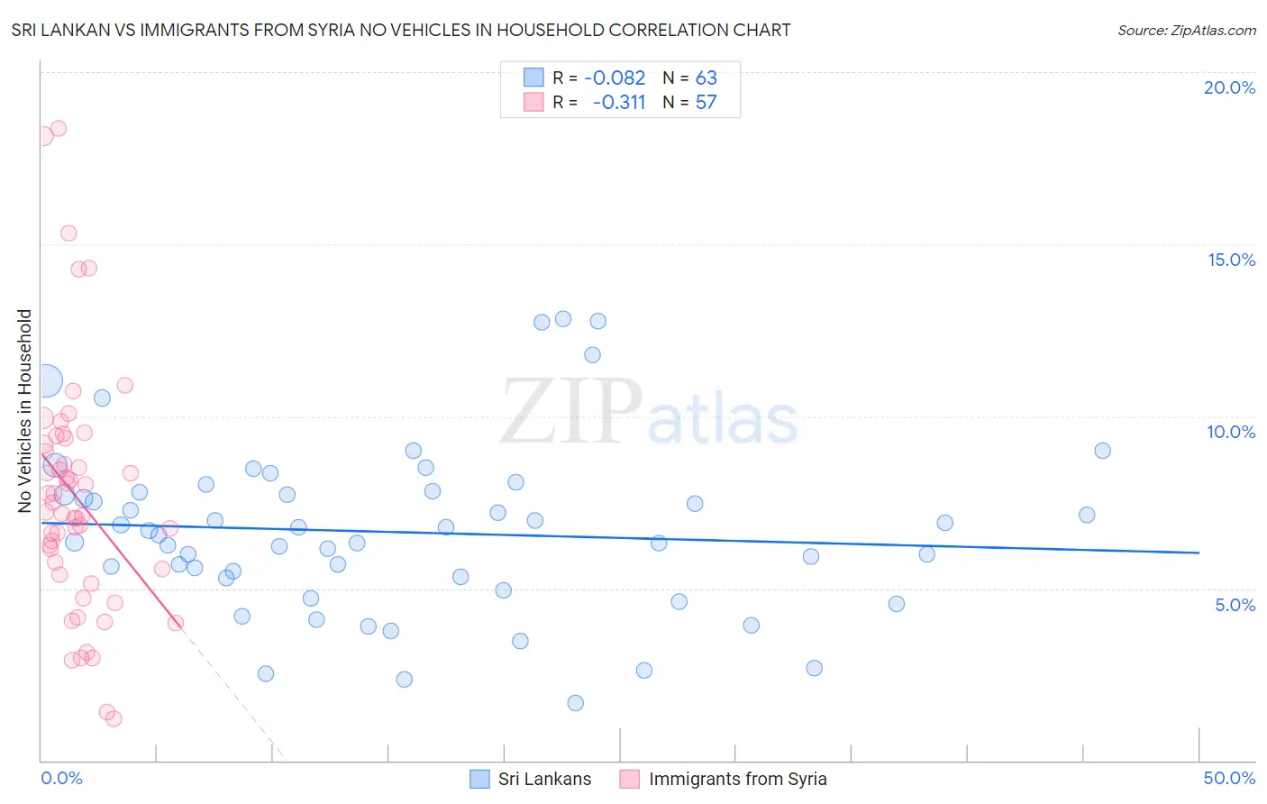 Sri Lankan vs Immigrants from Syria No Vehicles in Household