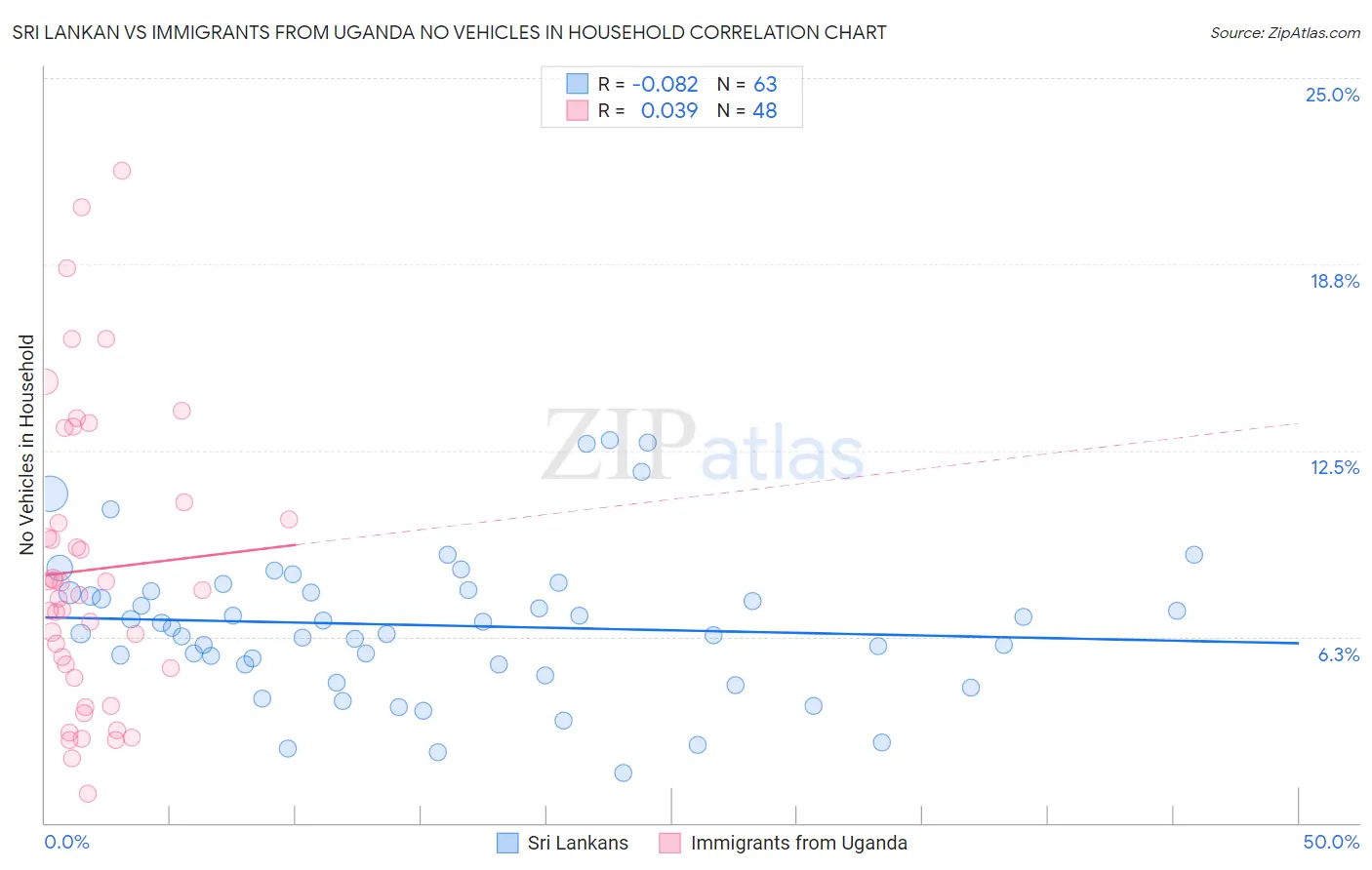Sri Lankan vs Immigrants from Uganda No Vehicles in Household