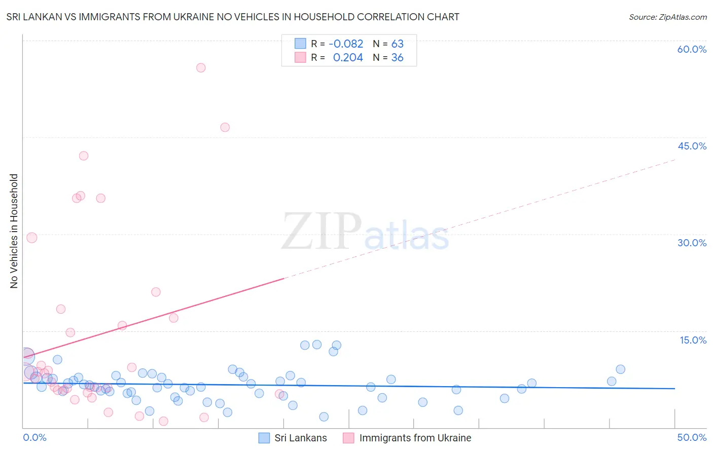 Sri Lankan vs Immigrants from Ukraine No Vehicles in Household