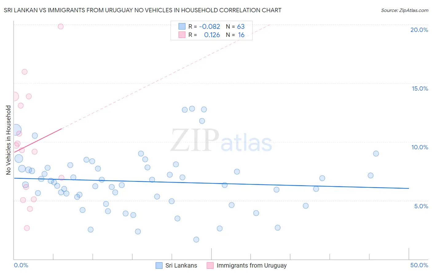 Sri Lankan vs Immigrants from Uruguay No Vehicles in Household
