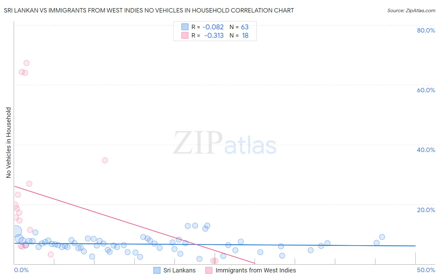 Sri Lankan vs Immigrants from West Indies No Vehicles in Household