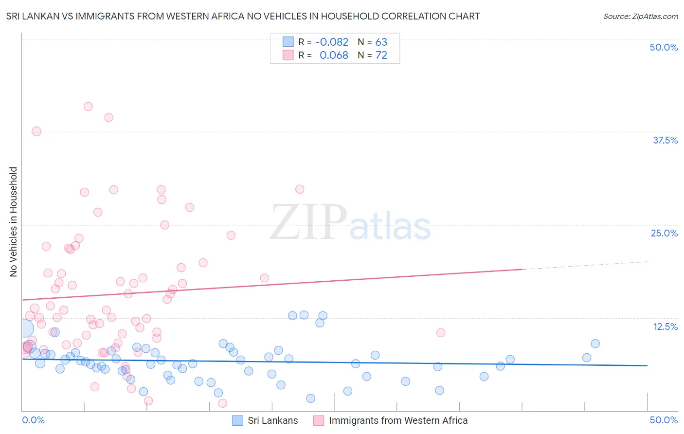 Sri Lankan vs Immigrants from Western Africa No Vehicles in Household
