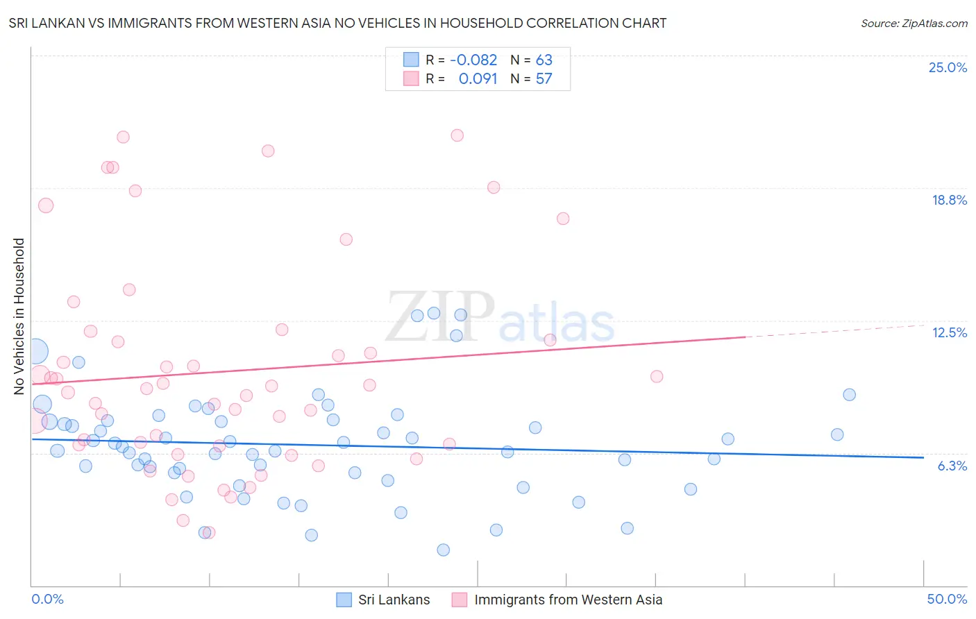 Sri Lankan vs Immigrants from Western Asia No Vehicles in Household